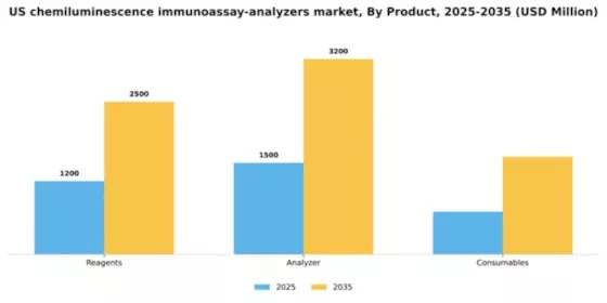 US Chemiluminescence Immunoassay Analyzers Market Segment Image 2