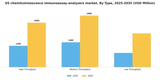US Chemiluminescence Immunoassay Analyzers Market Segment Image 3