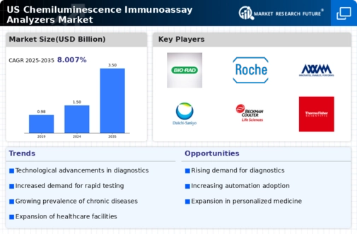 US Chemiluminescence Immunoassay Analyzers Market Infographic