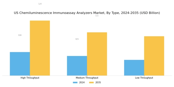 US Chemiluminescence Immunoassay Analyzers Market Segment Image 0