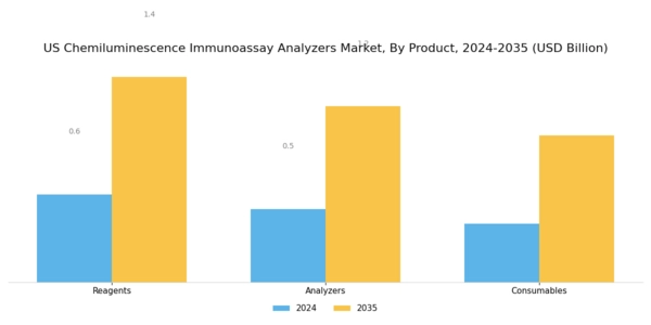US Chemiluminescence Immunoassay Analyzers Market Segment Image 1