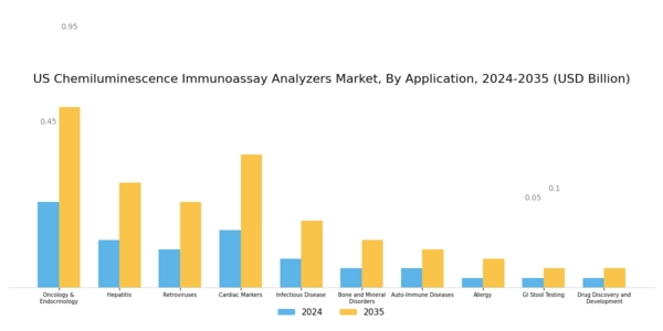 US Chemiluminescence Immunoassay Analyzers Market Segment Image 2