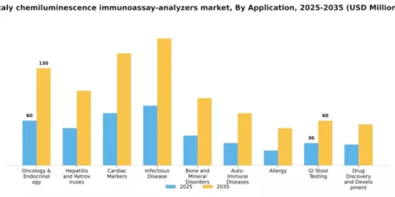 Italy Chemiluminescence Immunoassay Analyzers Market Segment Image 0