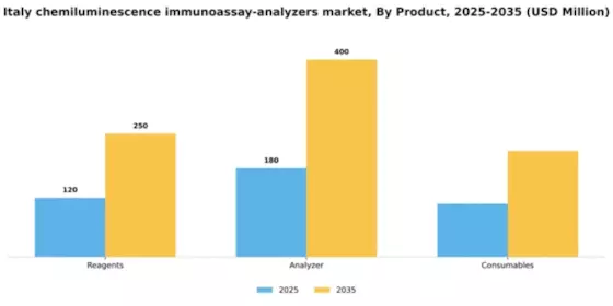 Italy Chemiluminescence Immunoassay Analyzers Market Segment Image 2