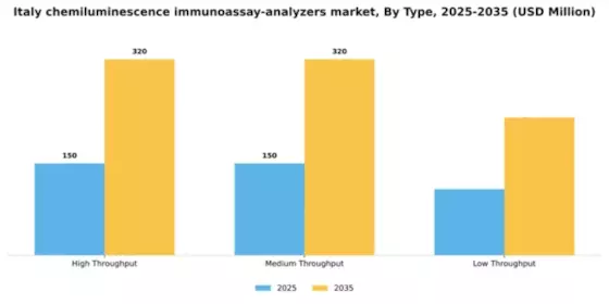 Italy Chemiluminescence Immunoassay Analyzers Market Segment Image 3