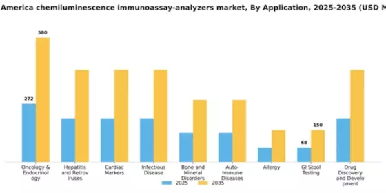 South America Chemiluminescence Immunoassay Analyzers Market Segment Image 0