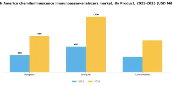 South America Chemiluminescence Immunoassay Analyzers Market Segment Image 2