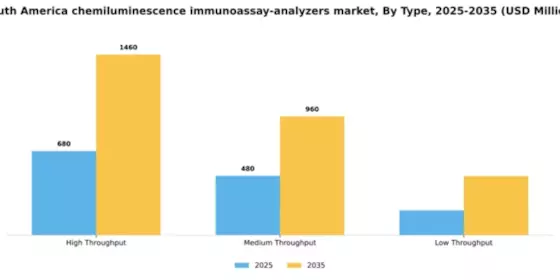 South America Chemiluminescence Immunoassay Analyzers Market Segment Image 3