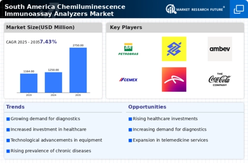 South America Chemiluminescence Immunoassay Analyzers Market Infographic