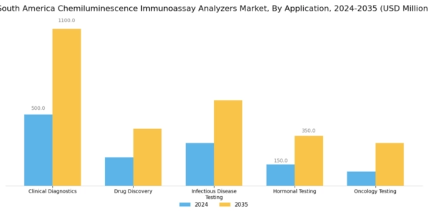 South America Chemiluminescence Immunoassay Analyzers Market Segment Image 0
