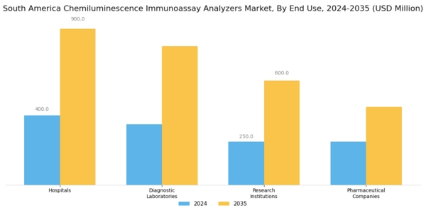 South America Chemiluminescence Immunoassay Analyzers Market Segment Image 1