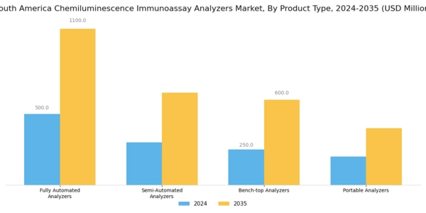 South America Chemiluminescence Immunoassay Analyzers Market Segment Image 2