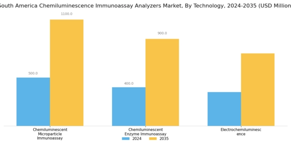 South America Chemiluminescence Immunoassay Analyzers Market Segment Image 3