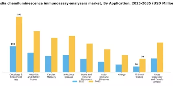 India Chemiluminescence Immunoassay Analyzers Market Segment Image 0