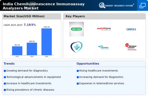 India Chemiluminescence Immunoassay Analyzers Market Infographic