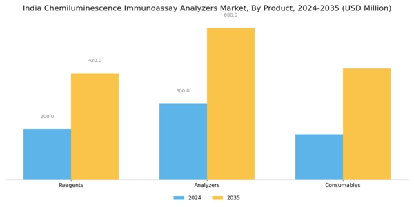 India Chemiluminescence Immunoassay Analyzers Market Segment Image 1