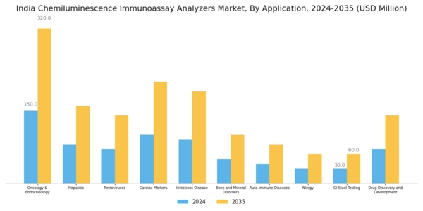 India Chemiluminescence Immunoassay Analyzers Market Segment Image 2