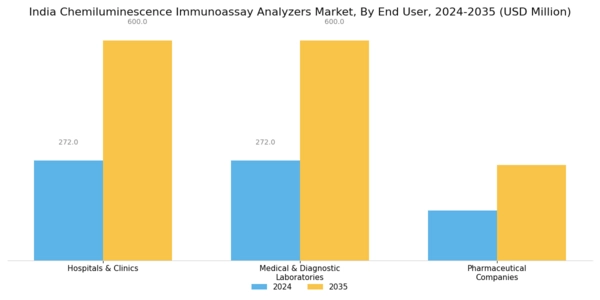 India Chemiluminescence Immunoassay Analyzers Market Segment Image 3