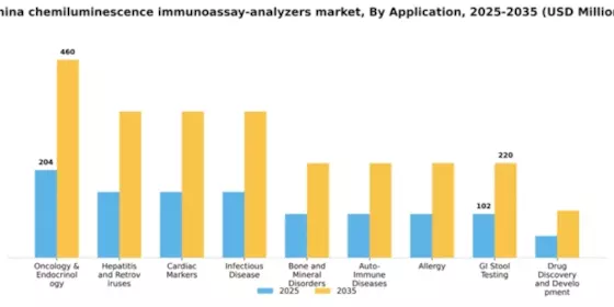 China Chemiluminescence Immunoassay Analyzers Market Segment Image 0