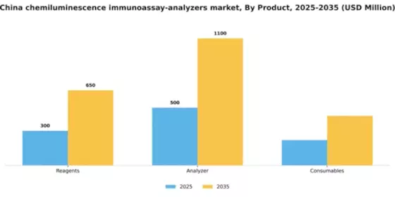 China Chemiluminescence Immunoassay Analyzers Market Segment Image 2