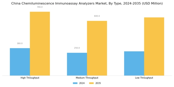 China Chemiluminescence Immunoassay Analyzers Market Segment Image 0