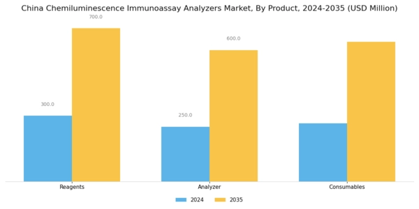 China Chemiluminescence Immunoassay Analyzers Market Segment Image 1