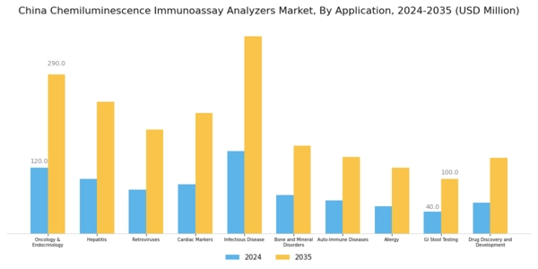 China Chemiluminescence Immunoassay Analyzers Market Segment Image 2