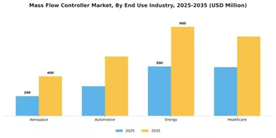 Mass Flow Controller Market Segment Image 1
