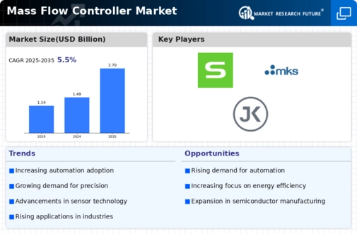 Mass Flow Controller Market Infographic