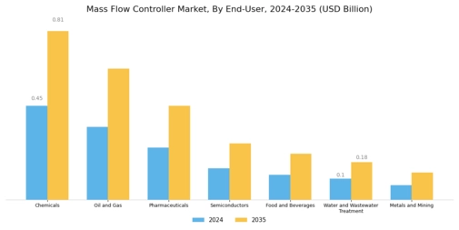 Mass Flow Controller Market Segment Image 3