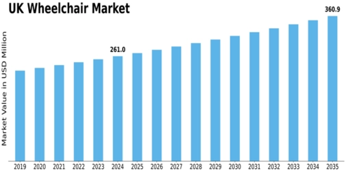UK Wheelchair Market Size