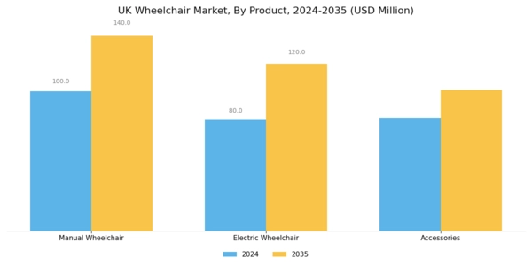 UK Wheelchair Market Segment Image 0