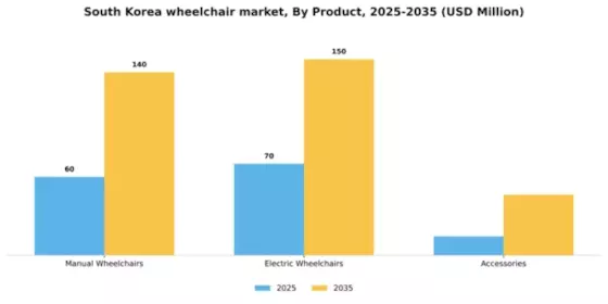 South Korea Wheelchair Market Segment Image 2