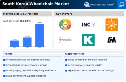 South Korea Wheelchair Market Infographic