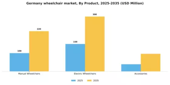 Germany Wheelchair Market Segment Image 2