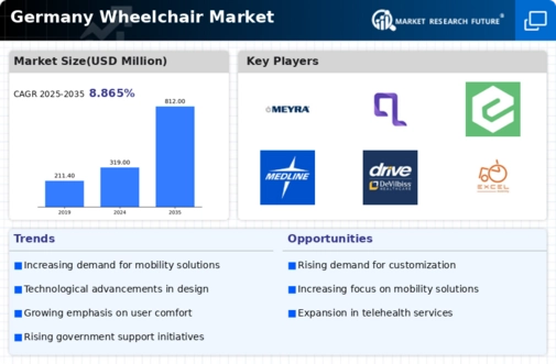 Germany Wheelchair Market Infographic