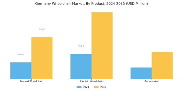 Germany Wheelchair Market Segment Image 0