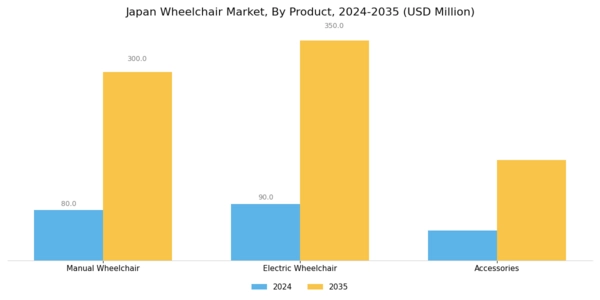 Japan Wheelchair Market Segment Image 0