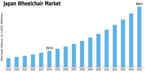 Japan Wheelchair Market Size