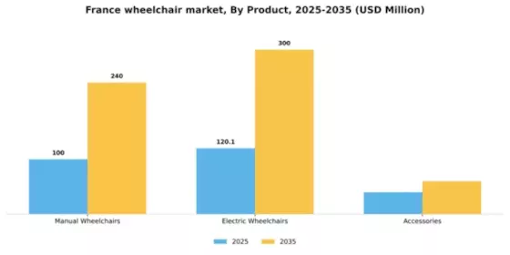 France Wheelchair Market Segment Image 2