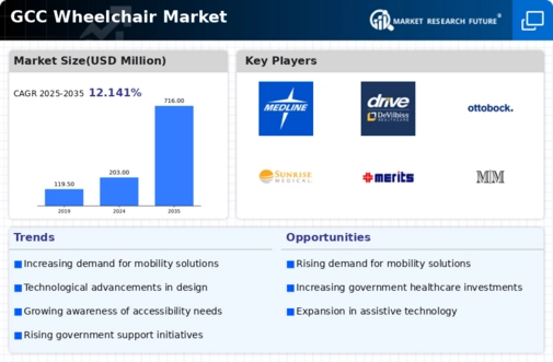 GCC Wheelchair Market Infographic