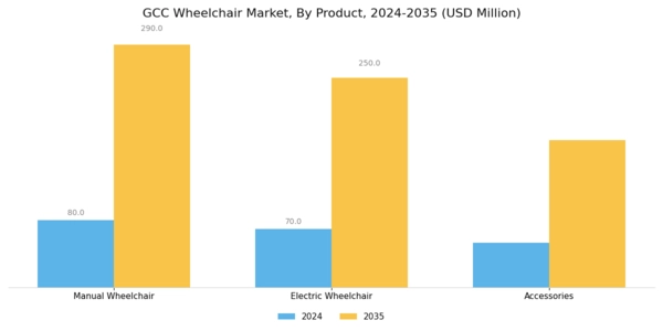 GCC Wheelchair Market Segment Image 0