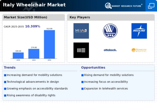 Italy Wheelchair Market Infographic