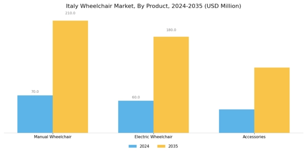 Italy Wheelchair Market Segment Image 0
