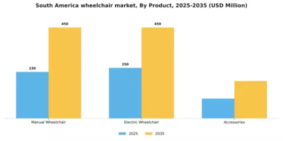 South America Wheelchair Market Segment Image 2