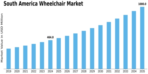South America Wheelchair Market Size