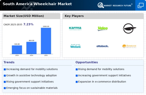 South America Wheelchair Market Infographic