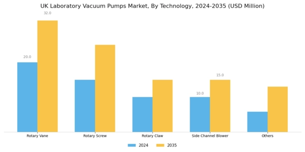 UK Laboratory Vacuum Pumps Market Segment Image 1