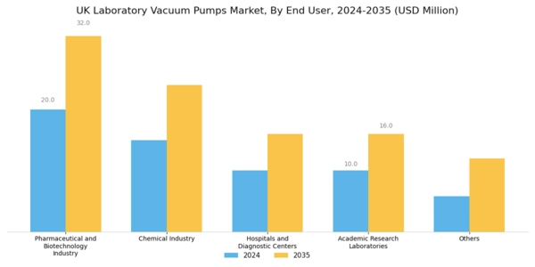 UK Laboratory Vacuum Pumps Market Segment Image 3