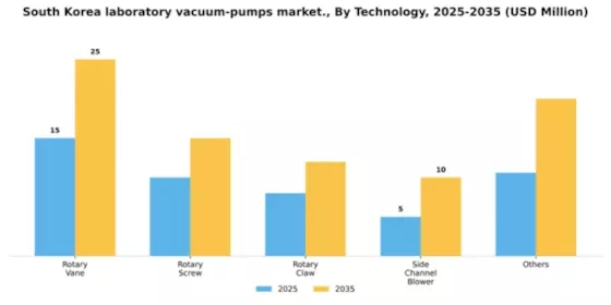 South Korea Laboratory Vacuum Pumps Market Segment Image 3